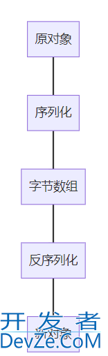 Java四种拷贝方式实战总结(一文扫清所有拷贝问题)