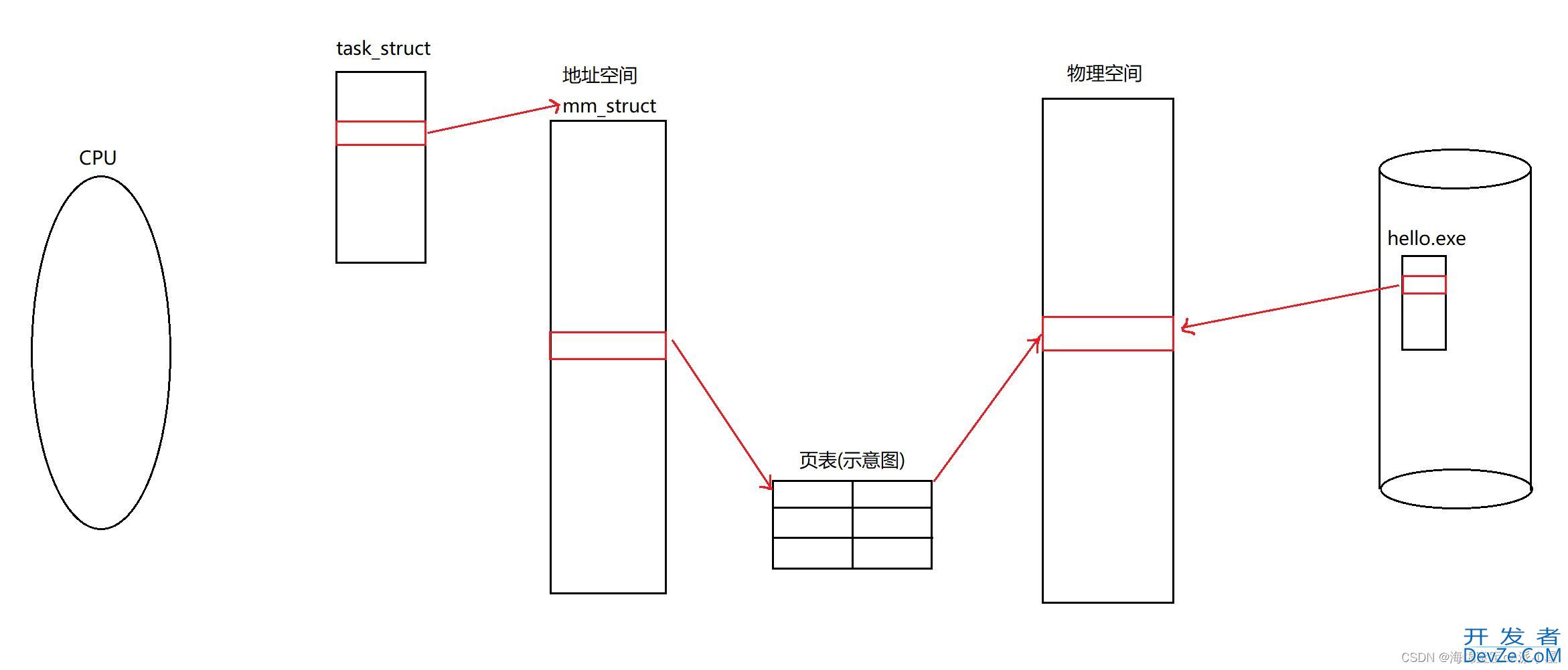 Linux地址空间的转换以及线程的理解和使用过程
