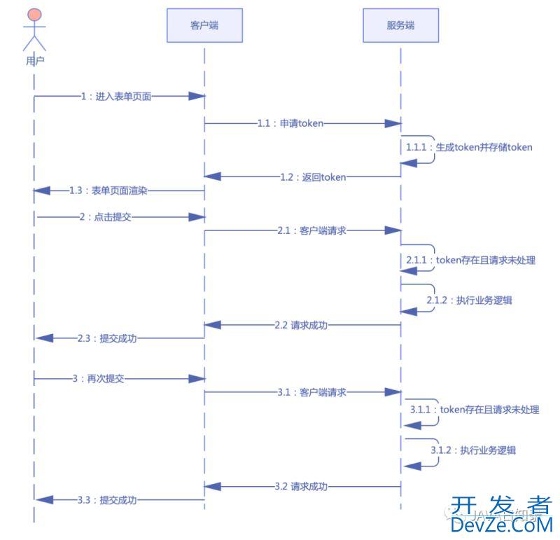 SpringBoot项目保证接口幂等的五种方法