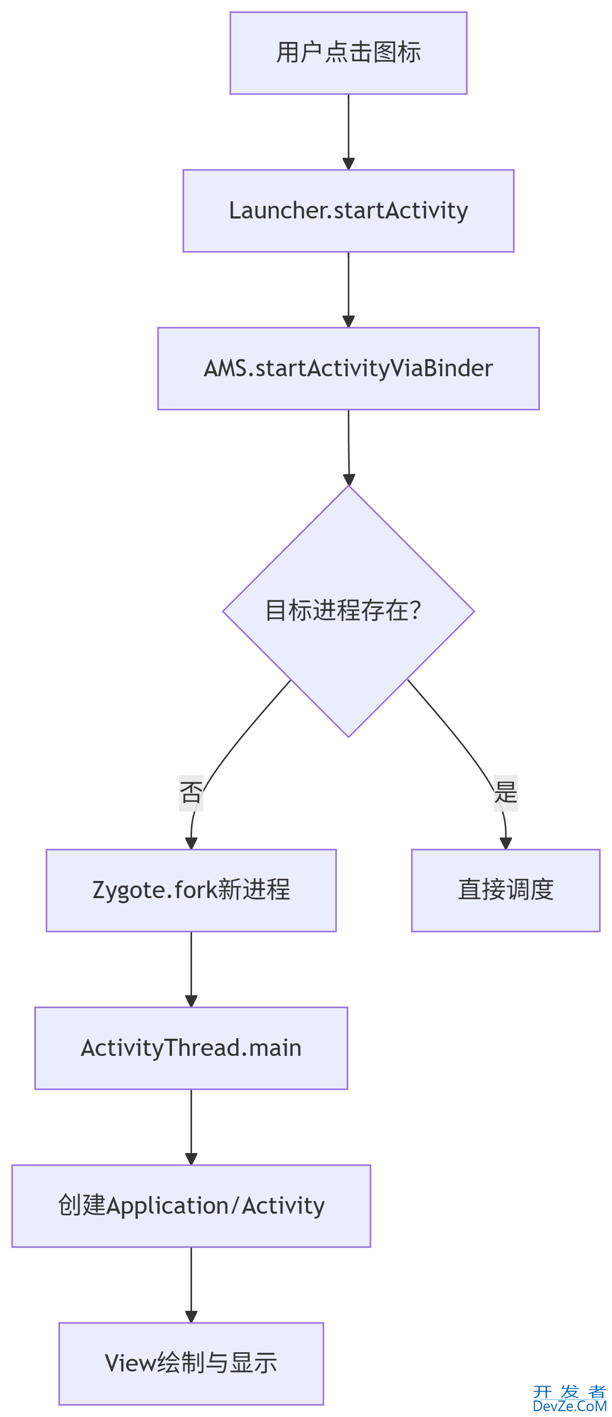 Android中Launcher简介及启动流程原理