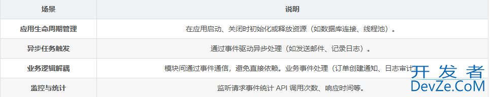 Spring Boot 监听器Listeners详细教程(最新整理)