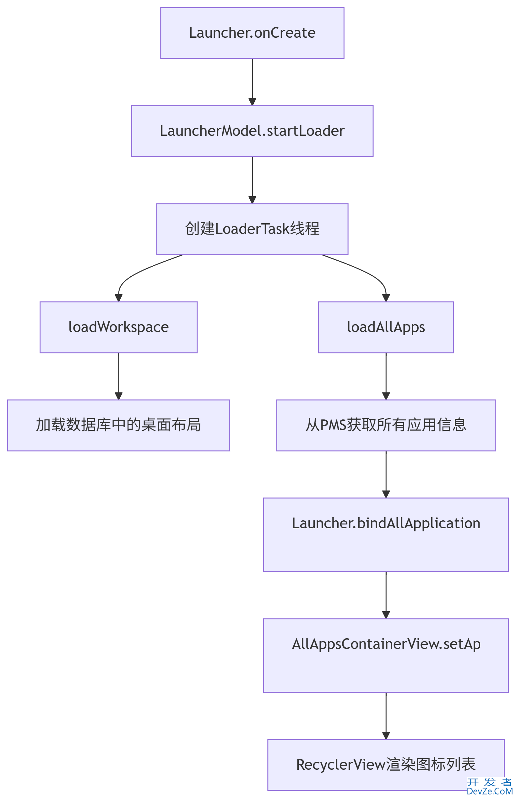 Android中Launcher简介及启动流程原理