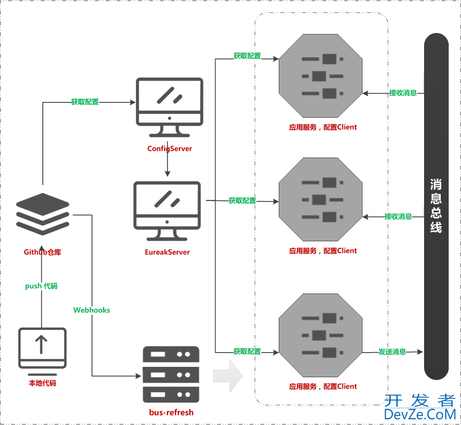 RabbitMQ消息总线方式刷新配置服务全过程