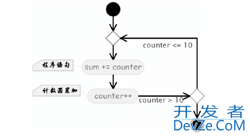 C#中while循环和do-while循环举例详解