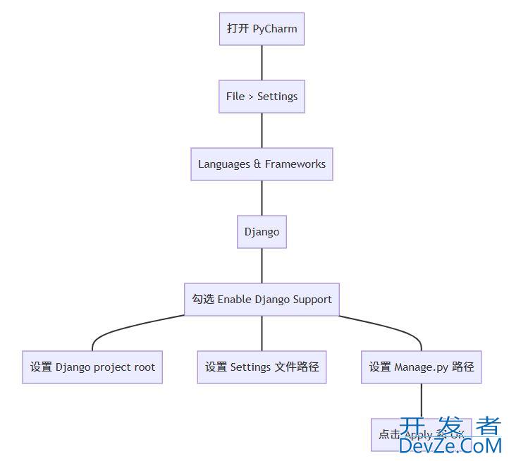 PyCharm中Django ORM属性提示缺失问题的解决方法