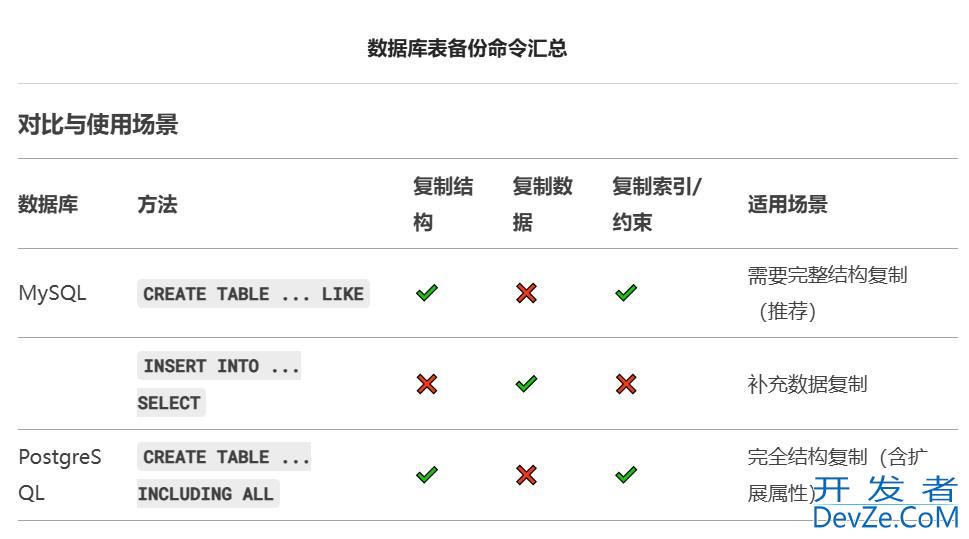 数据库中如何通过创建新表来备份操作示例代码