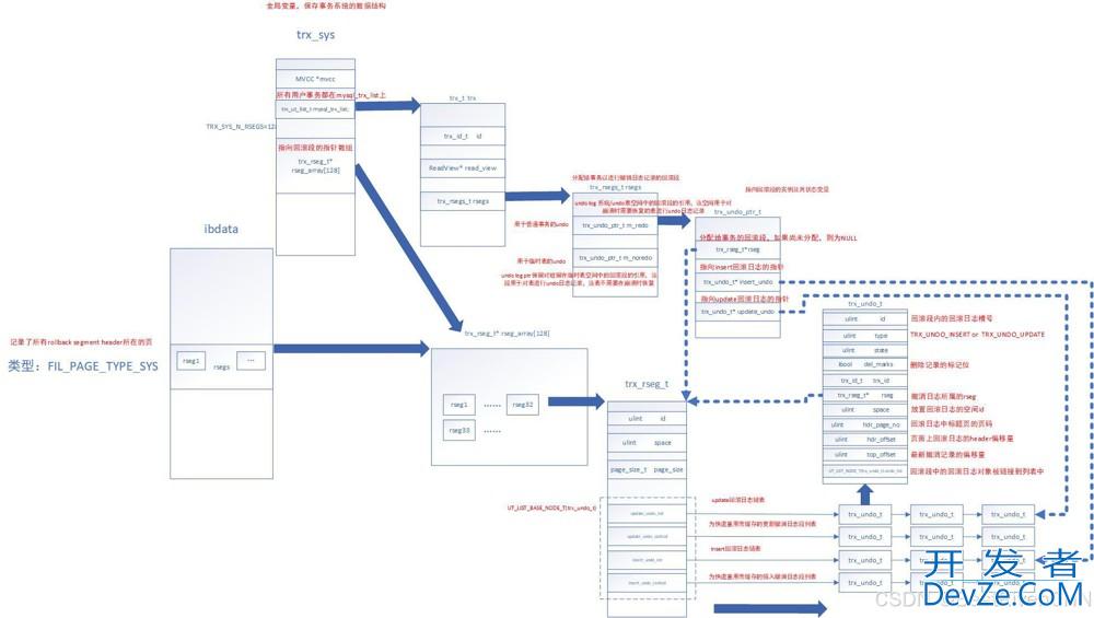 MySQL InnoDB undo log数据结构用法详解