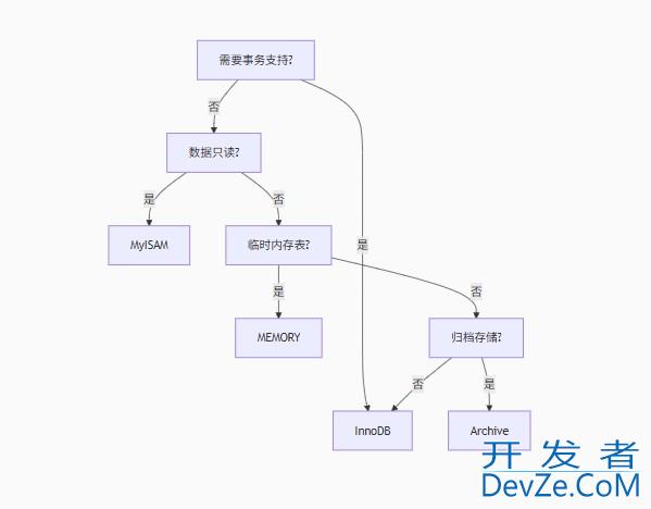 MySQL 数据库表创建过程