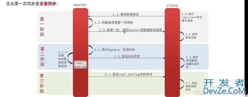 分布式缓存redis使用及说明