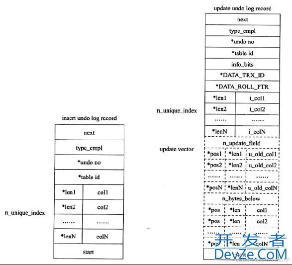 MySQL InnoDB undo log数据结构用法详解