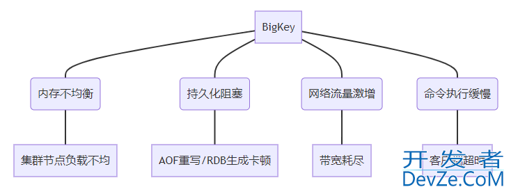 Redis内存管理之BigKey问题及解决过程