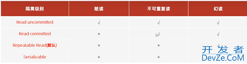 MySQL中隔离级别的4种小结