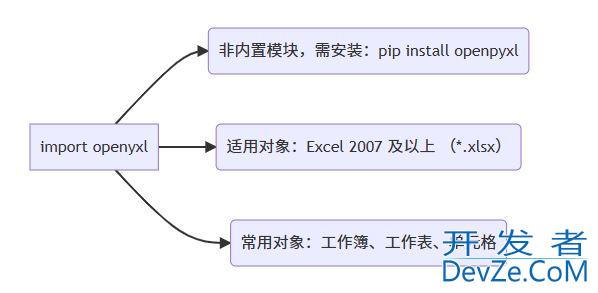 Python使用openpyxl读取Excel的操作详解