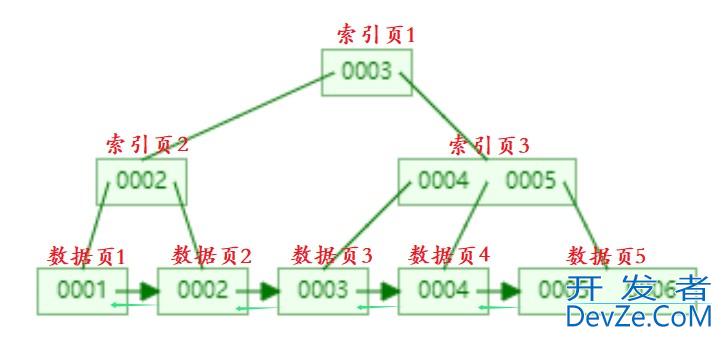 MySQL索引中的页及索引的分类及使用
