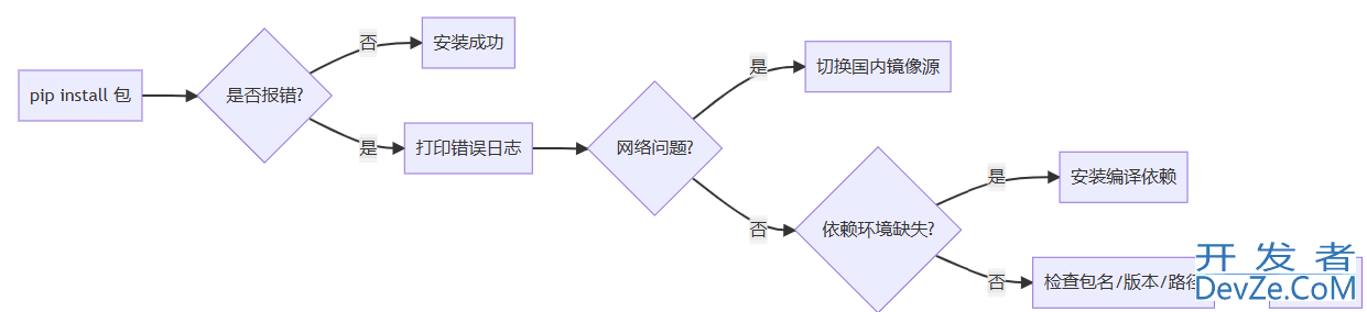 一文解决pip安装报错error subprocess-exited-with-error问题