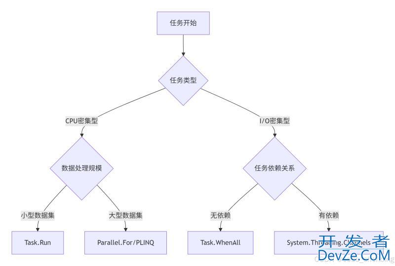 C#高效实现并行与并发的最佳实践