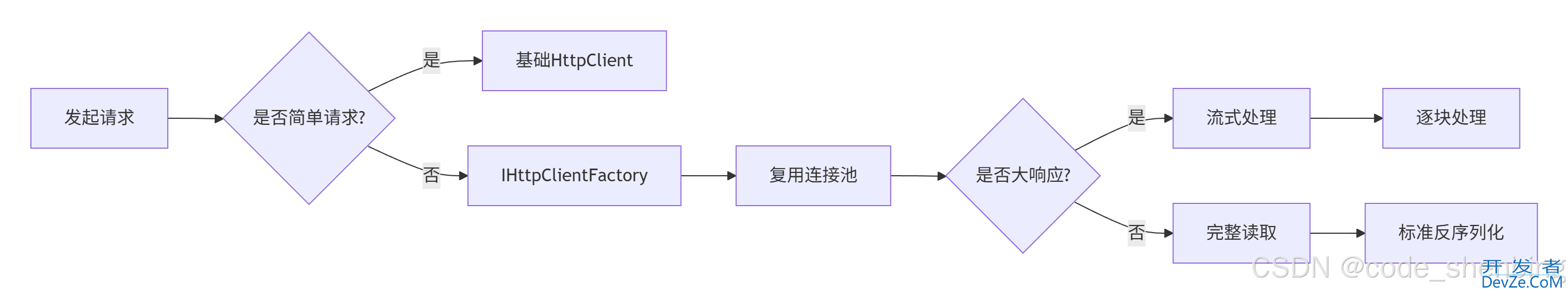 C#实现Http请求的多种方案