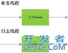 logback异步输出日志过程解读