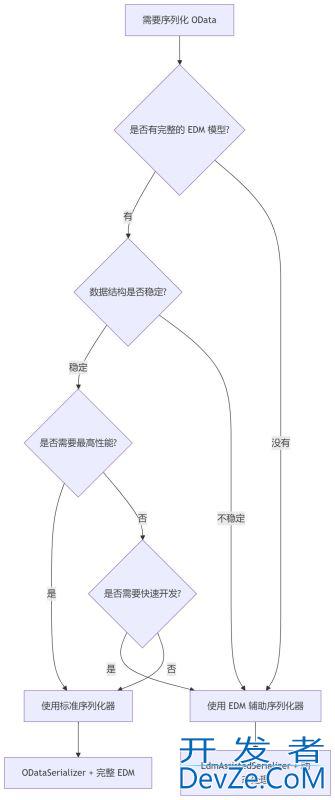 Olingo分析和实践之EDM 辅助序列化器详解(最佳实践)