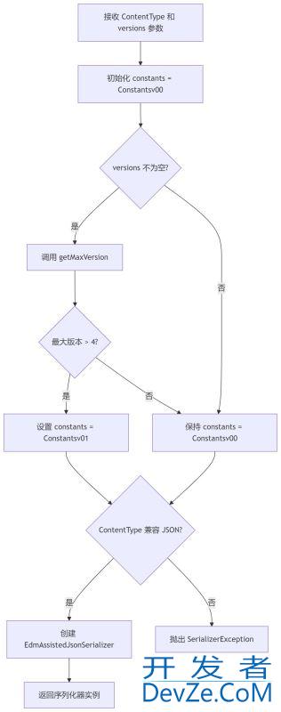 Olingo分析和实践之ODataImpl详细分析(重要方法详解)