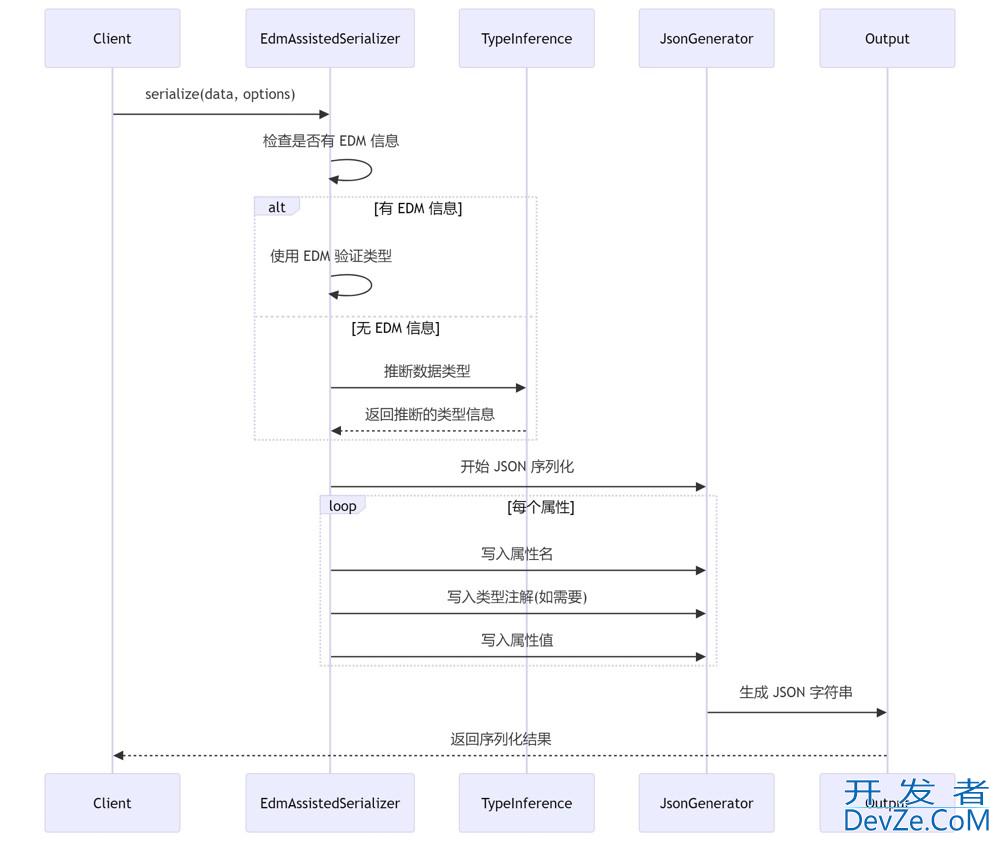 Olingo分析和实践之EDM 辅助序列化器详解(最佳实践)