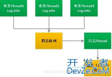 logback异步输出日志过程解读