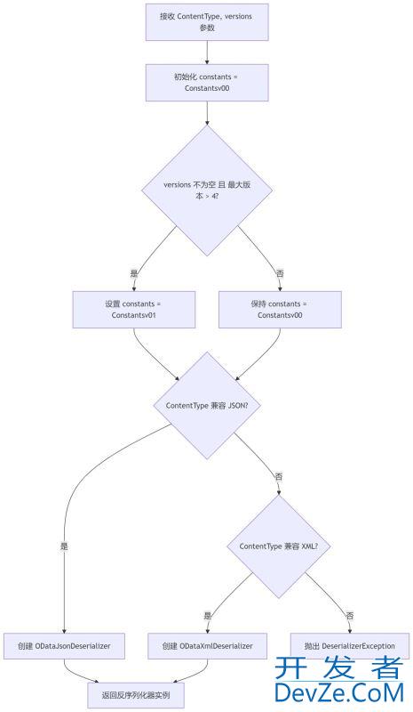 Olingo分析和实践之ODataImpl详细分析(重要方法详解)