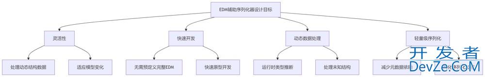 Olingo分析和实践之EDM 辅助序列化器详解(最佳实践)