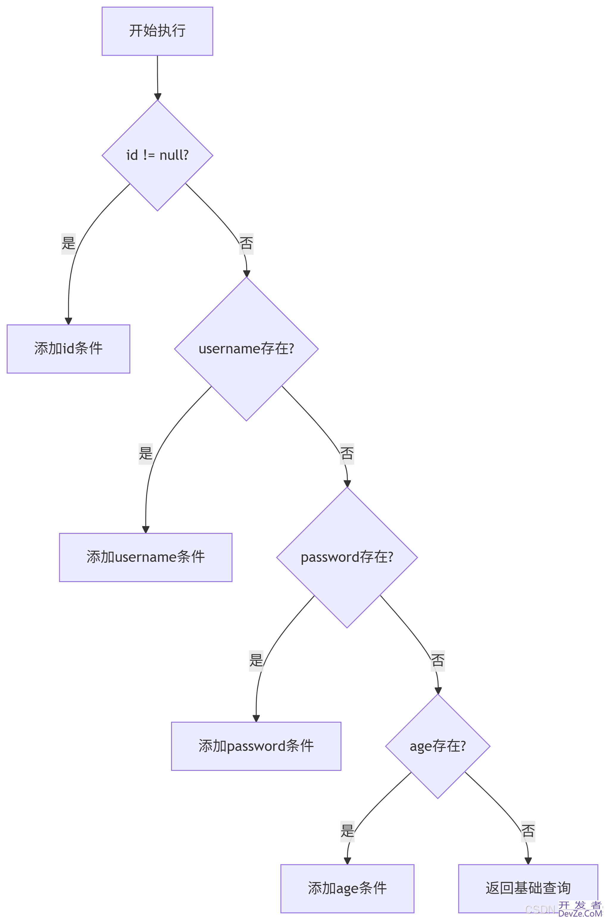 MyBatis实战之动态生成SQL详解