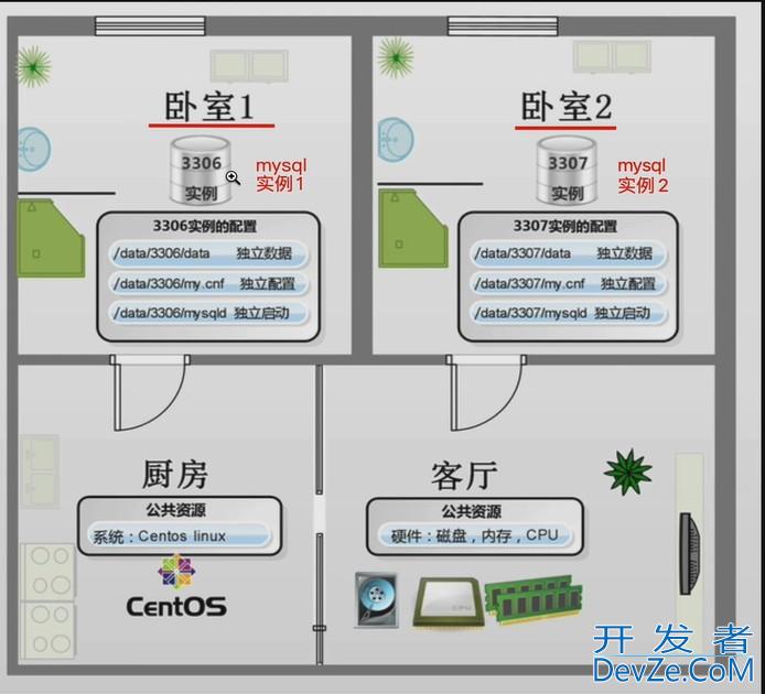 MySQL多实例管理如何在一台主机上运行多个mysql