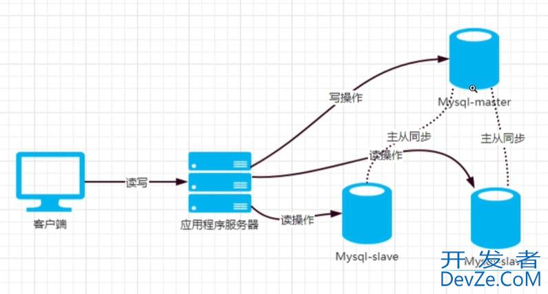 MySQL多实例管理如何在一台主机上运行多个mysql