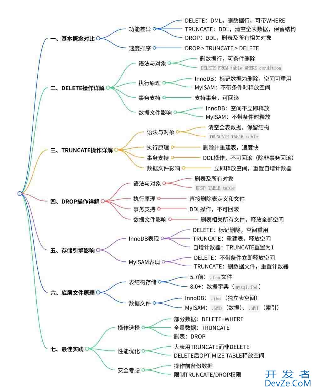 MySQL中DELETE、DROP和TRUNCATE的区别与底层原理分析