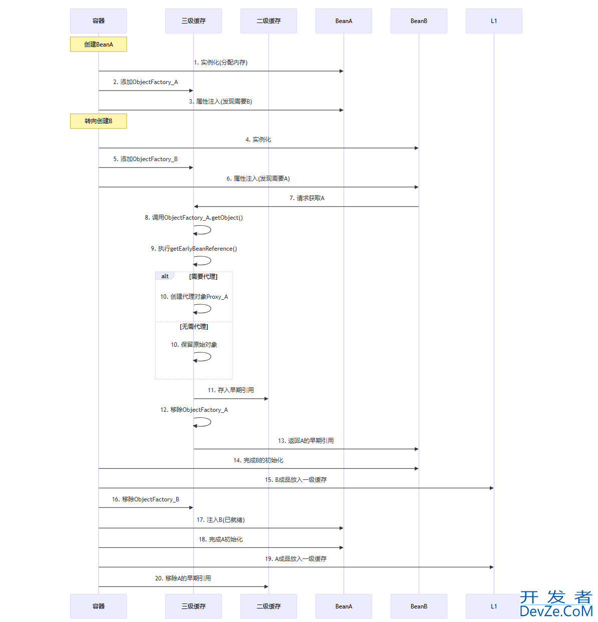 Spring如何利用三级缓存解密解决循环依赖难题