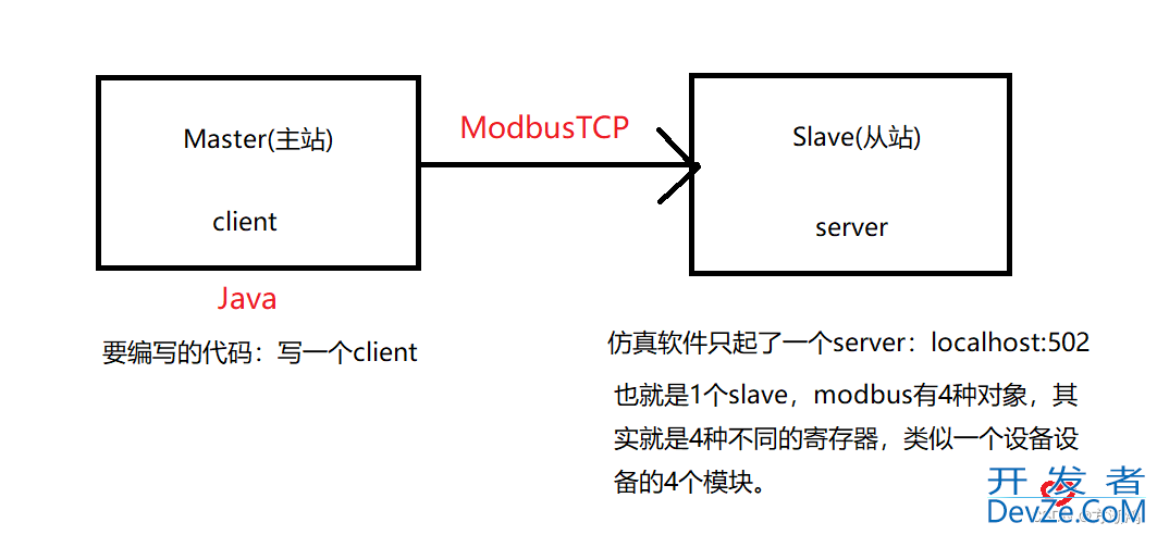 java如何通过modbus4j实现modbus TCP通讯