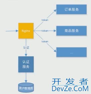 Spring Security Oauth2.0认证授权教程