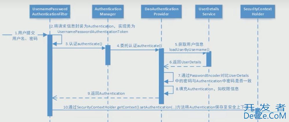 Spring Security Oauth2.0认证授权教程