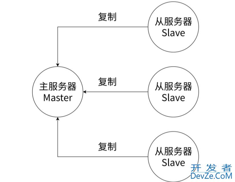初始Redis概念、特性、安装使用场景