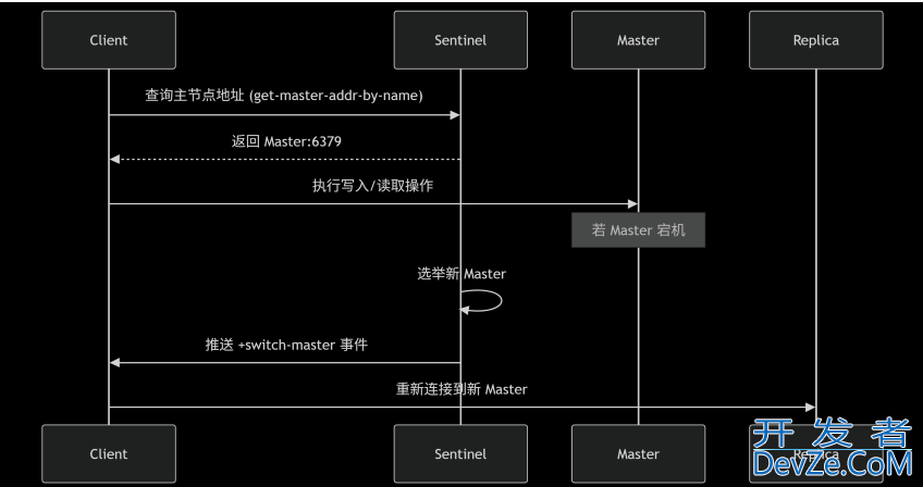 Redis 部署模式详解