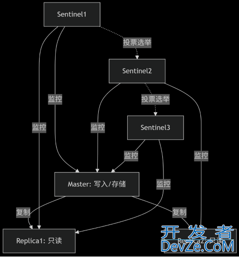Redis 部署模式详解