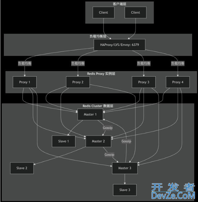 Redis 部署模式详解