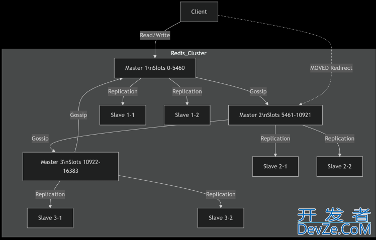 Redis 部署模式详解