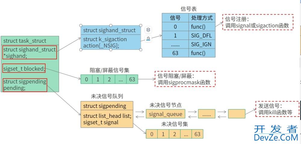 Linux进程信号的用法及说明