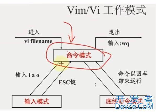 Linux vi\vim编译器详解