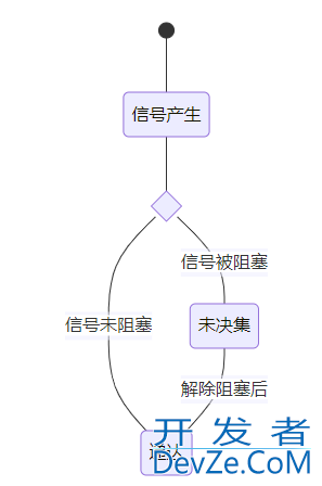 Linux进程信号的用法及说明