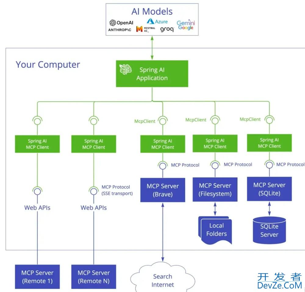 Spring AI 框架中集成 MCP的方法