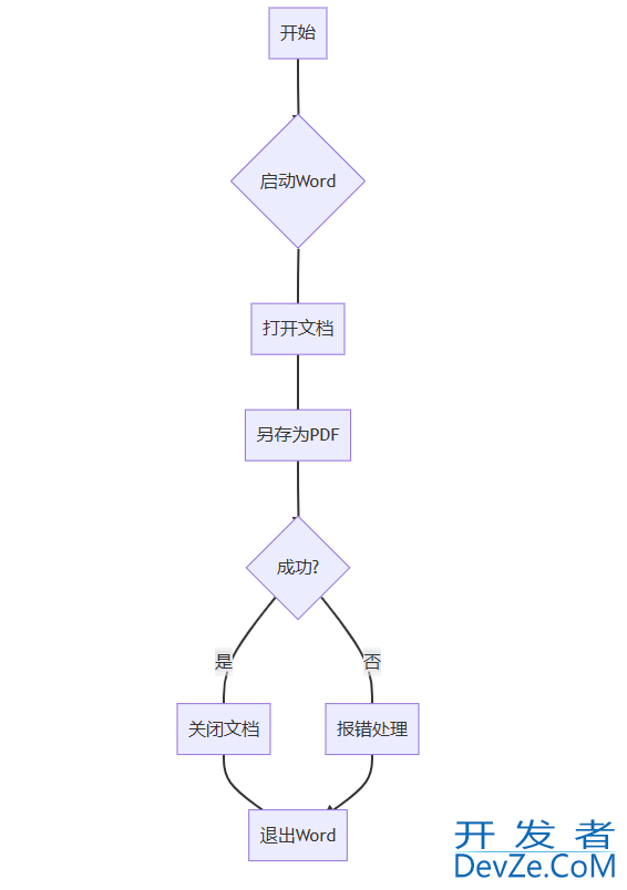 Python脚本自动化实现Word转PDF全攻略(建议收藏)