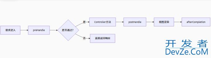 Java中拦截器的使用实现步骤