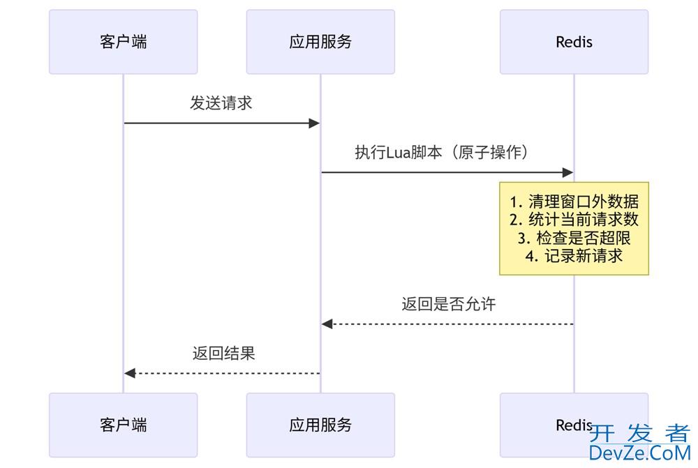 Redis中ZSet数据结构与滑动窗口应用实现