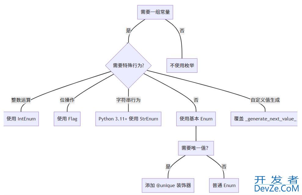 Python枚举(enum)模块使用的全面指南