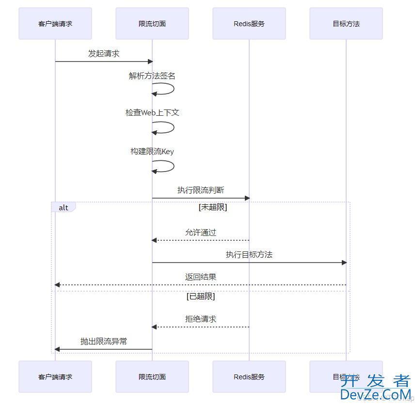 基于AOP+Redis的简易滑动窗口限流